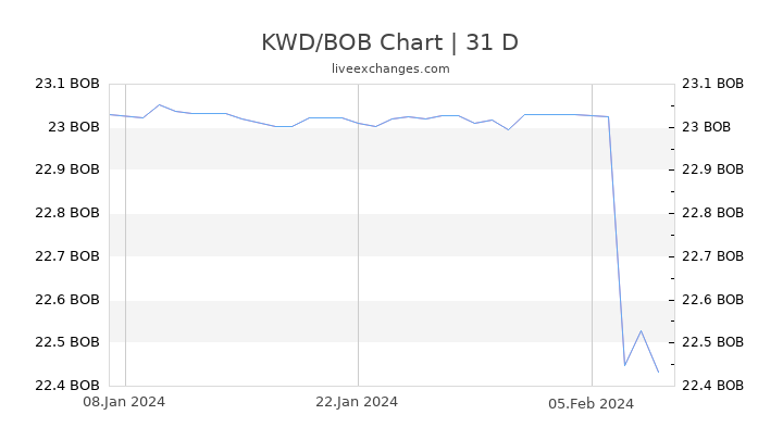 KWD/BOB Chart