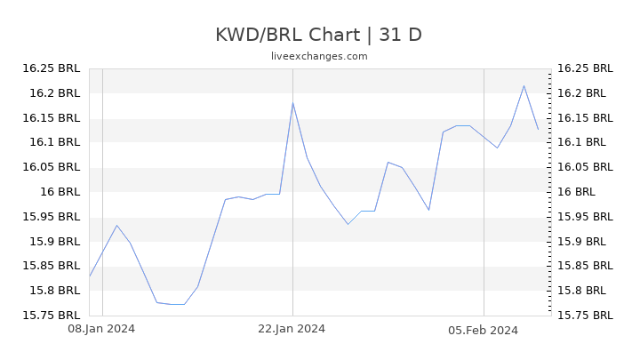 KWD/BRL Chart