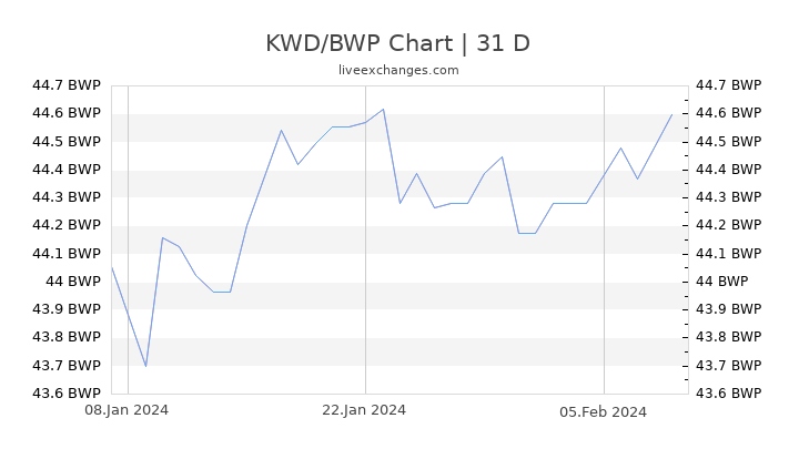 KWD/BWP Chart