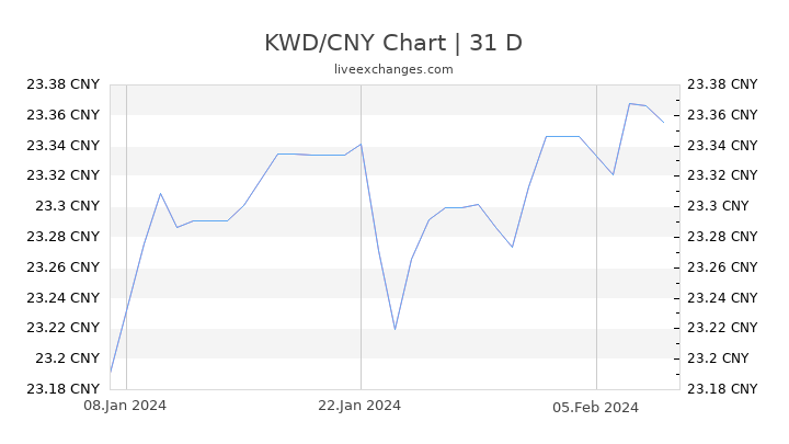 KWD/CNY Chart