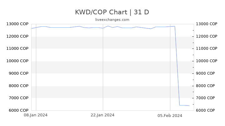 KWD/COP Chart