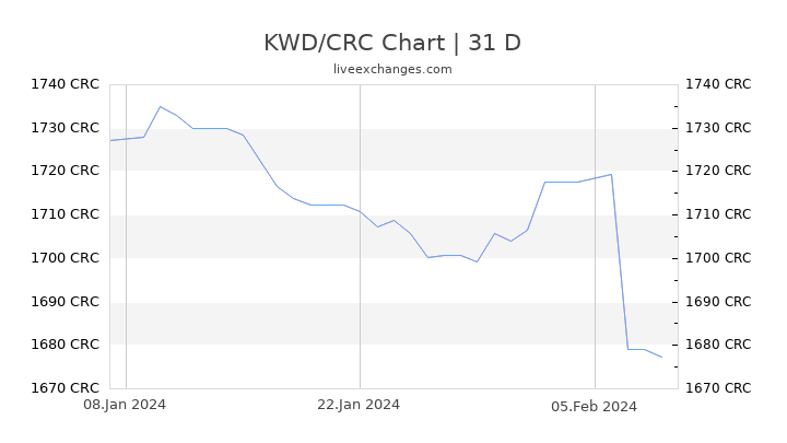 KWD/CRC Chart