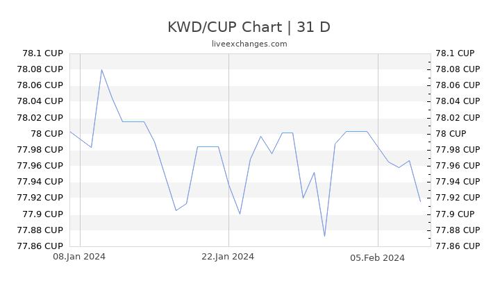 KWD/CUP Chart
