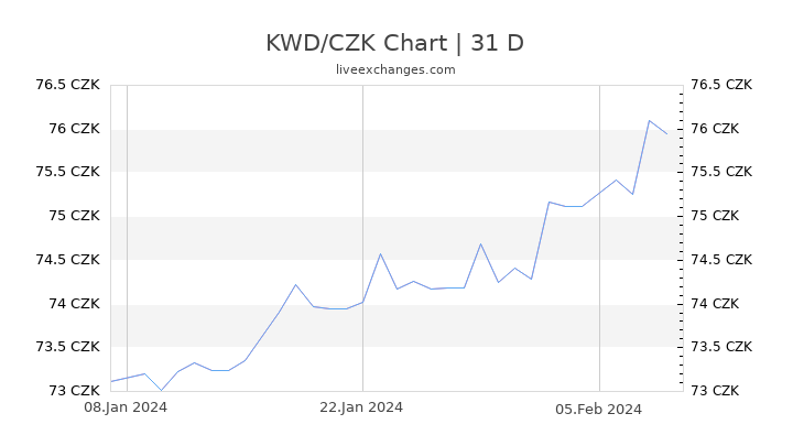 KWD/CZK Chart