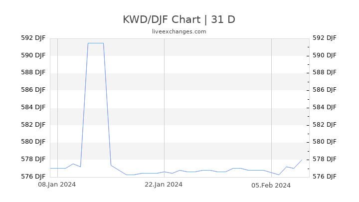 KWD/DJF Chart