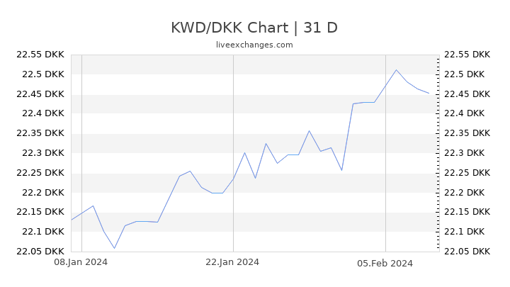 KWD/DKK Chart