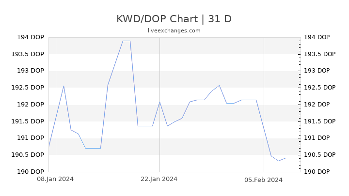 KWD/DOP Chart