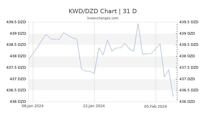KWD/DZD Chart