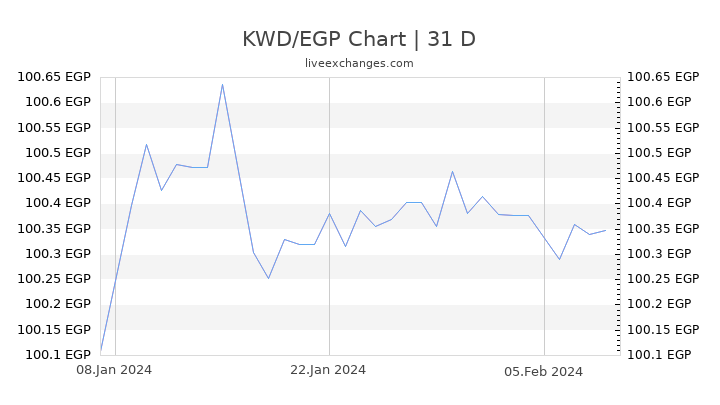 KWD/EGP Chart