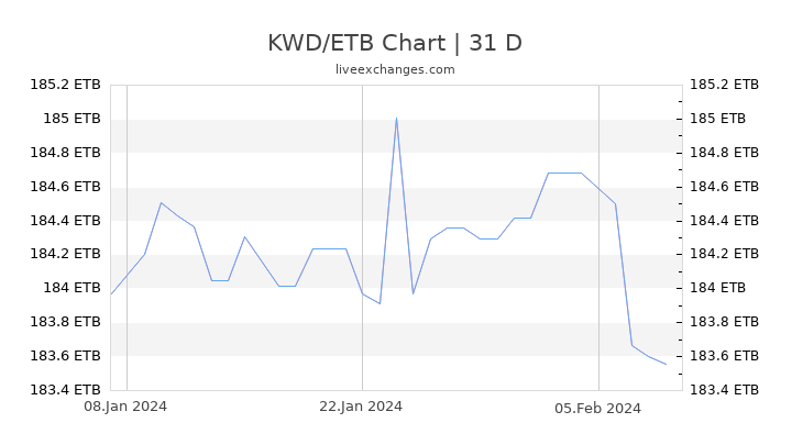 KWD/ETB Chart