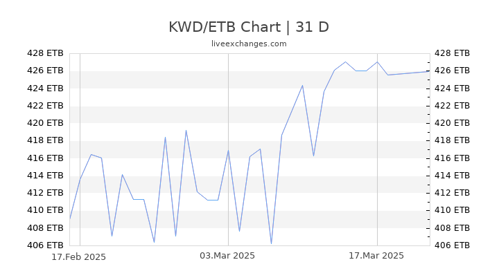 KWD/ETB Chart