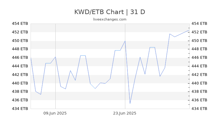 Dollar USD To Ethiopian Birr ETB Exchange Conversion 45 OFF