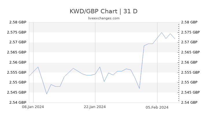 KWD/GBP Chart
