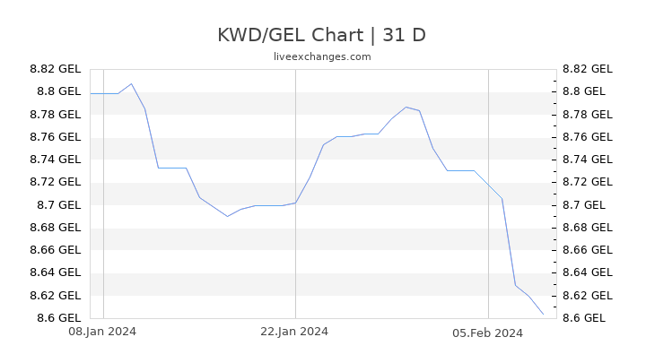 KWD/GEL Chart