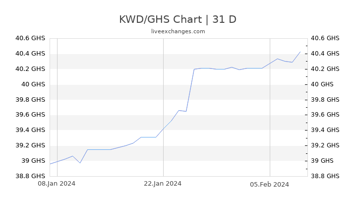 KWD/GHS Chart