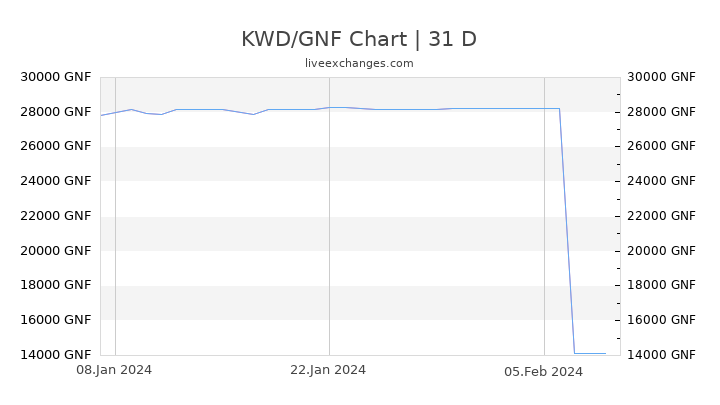 KWD/GNF Chart