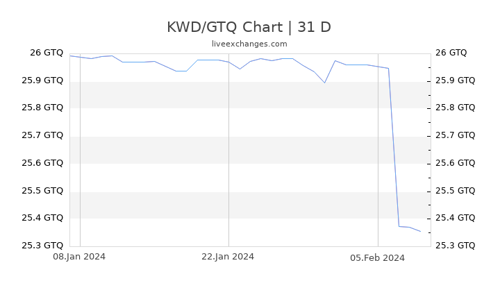 KWD/GTQ Chart