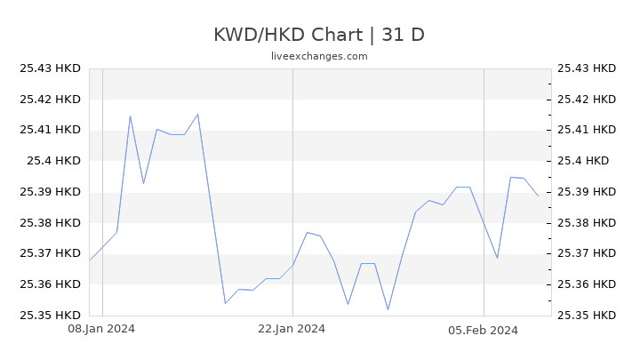 KWD/HKD Chart
