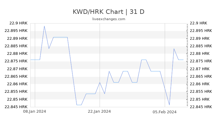KWD/HRK Chart