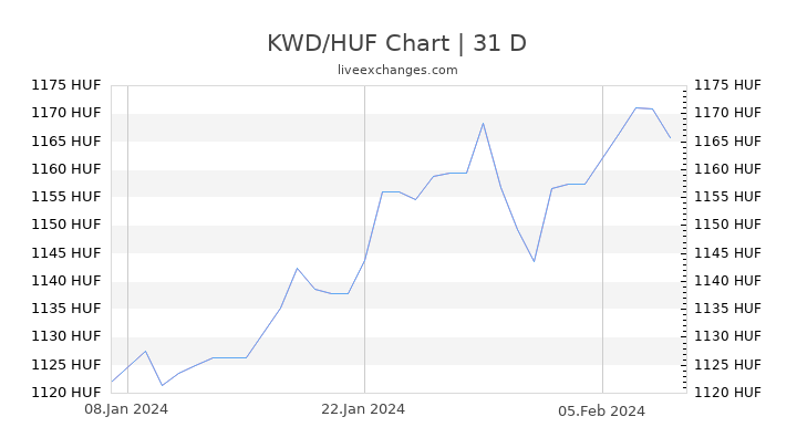 KWD/HUF Chart