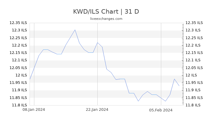 KWD/ILS Chart