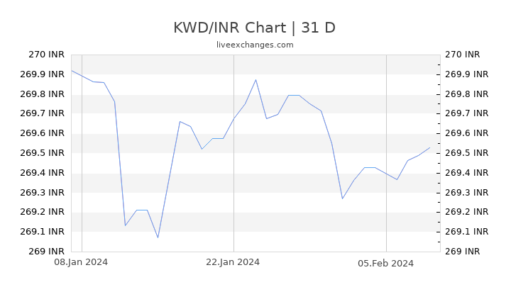 KWD/INR Chart
