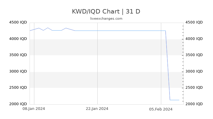 KWD/IQD Chart