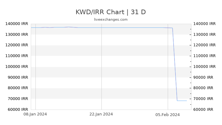 KWD/IRR Chart