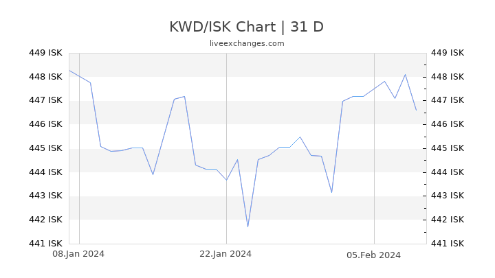 KWD/ISK Chart