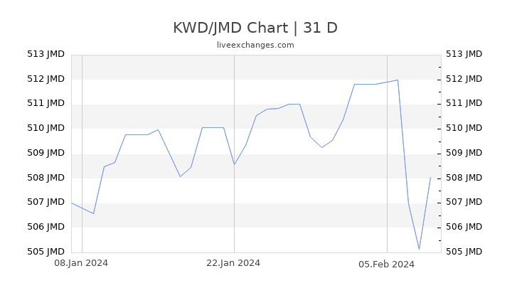 KWD/JMD Chart