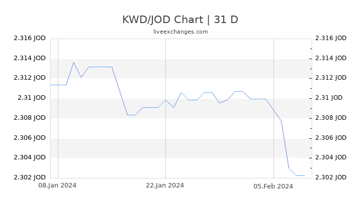 KWD/JOD Chart