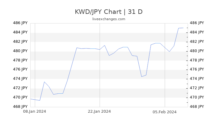 KWD/JPY Chart