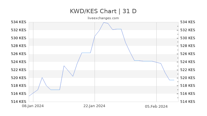 KWD/KES Chart