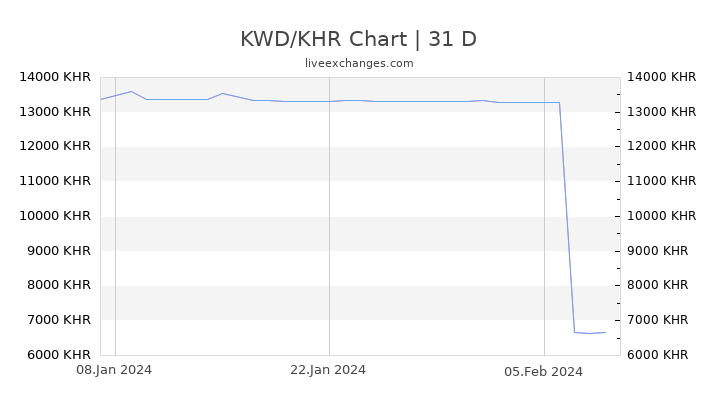 KWD/KHR Chart