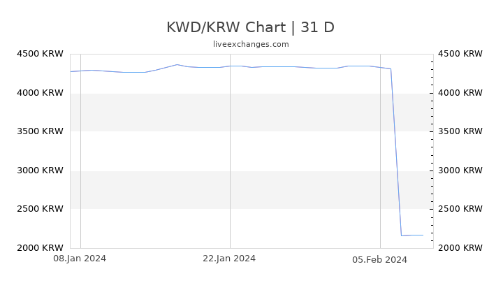 KWD/KRW Chart