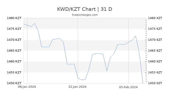KWD/KZT Chart