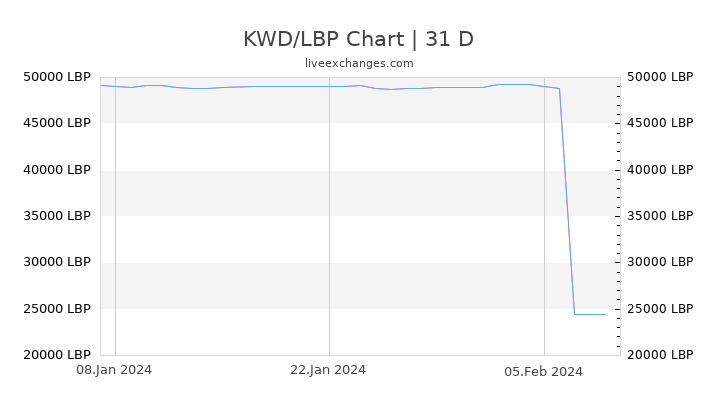 KWD/LBP Chart