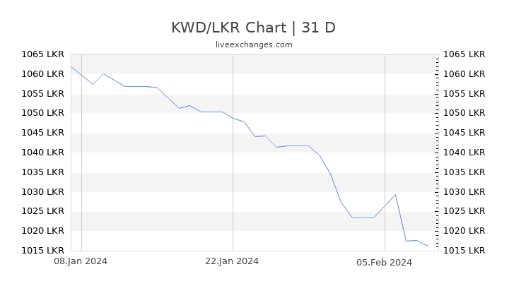 KWD/LKR Chart