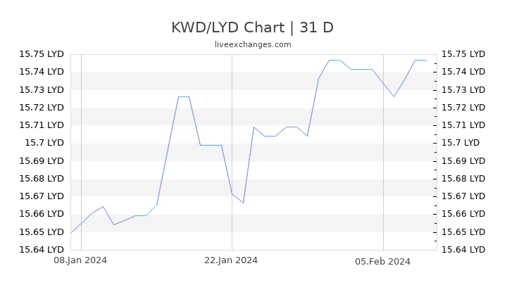 KWD/LYD Chart