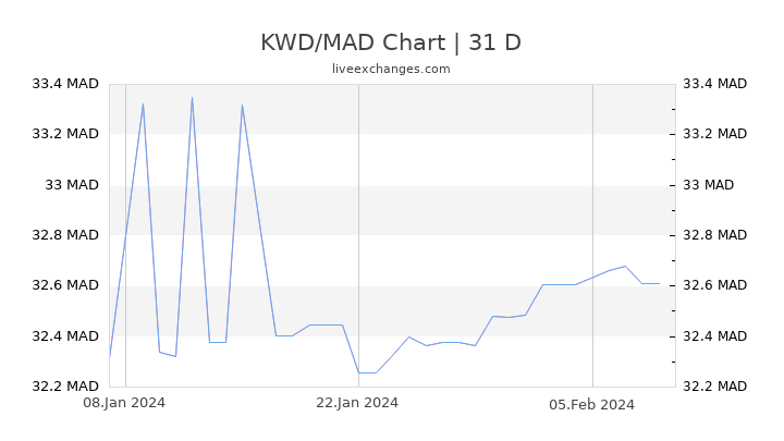 KWD/MAD Chart