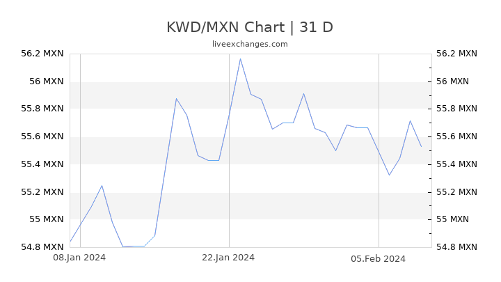 KWD/MXN Chart