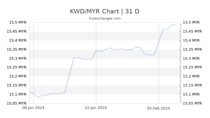 KWD/MYR Chart