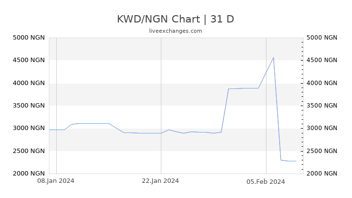 KWD/NGN Chart