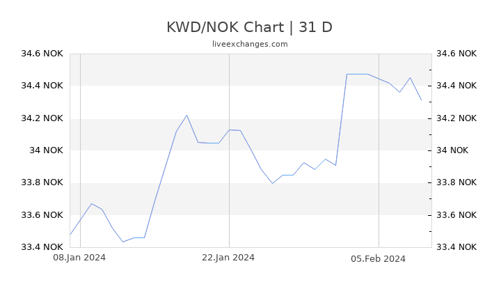 KWD/NOK Chart