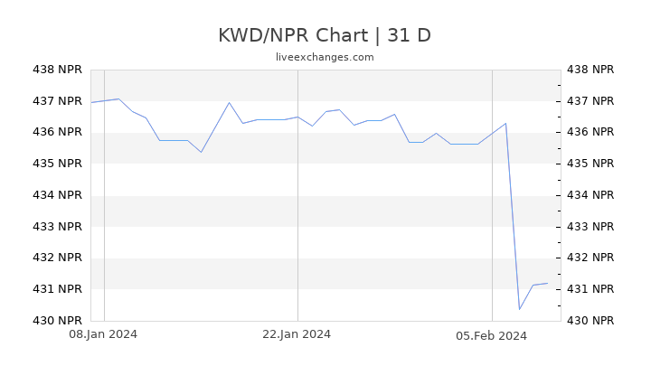 KWD/NPR Chart