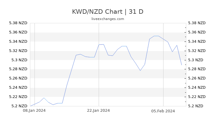 KWD/NZD Chart