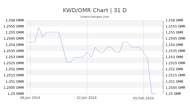 KWD/OMR Chart
