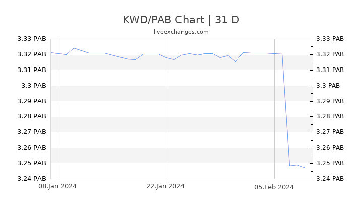 KWD/PAB Chart