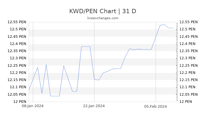 KWD/PEN Chart