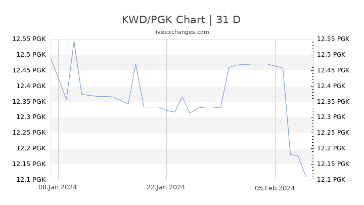 KWD/PGK Chart